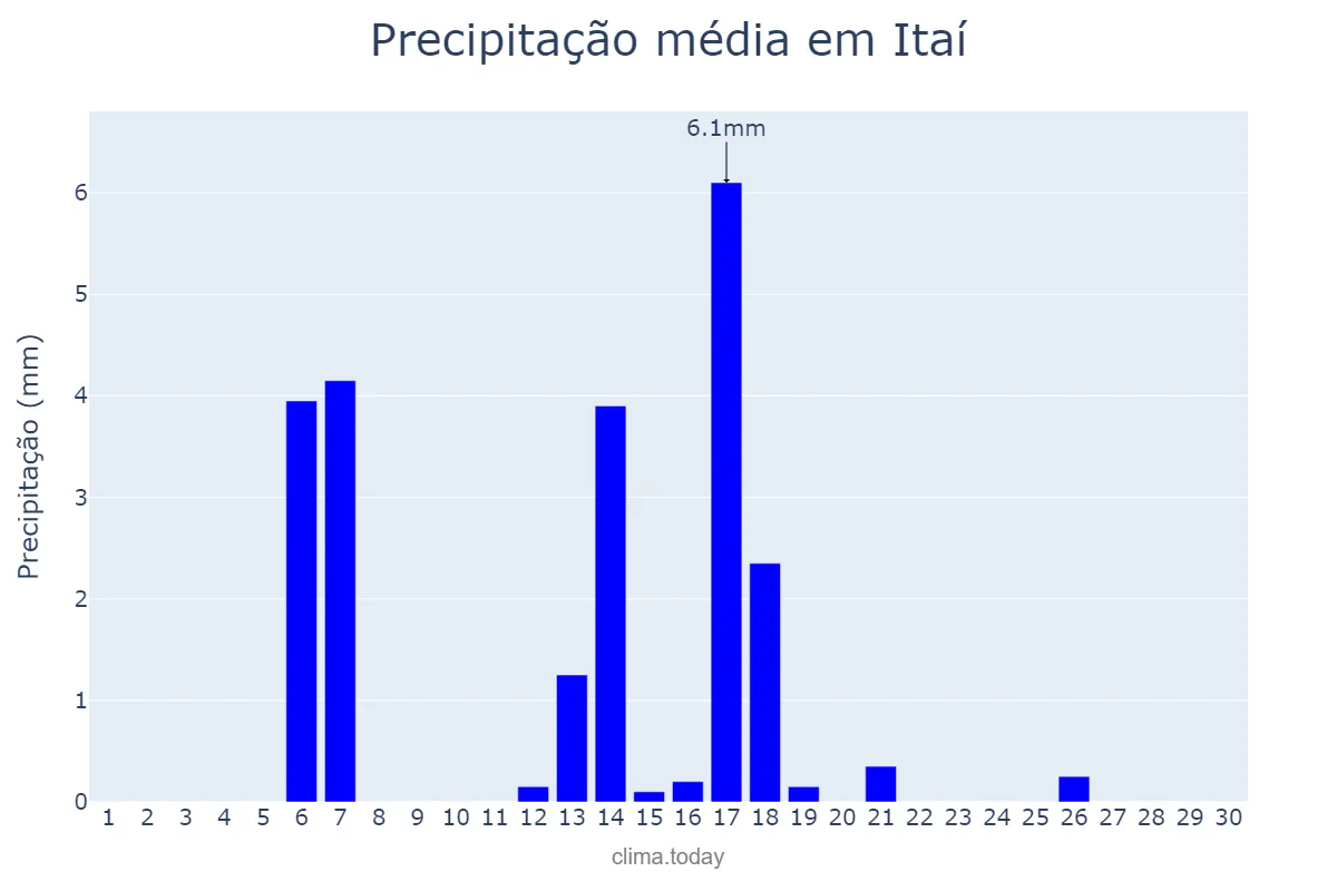 Precipitação em abril em Itaí, SP, BR