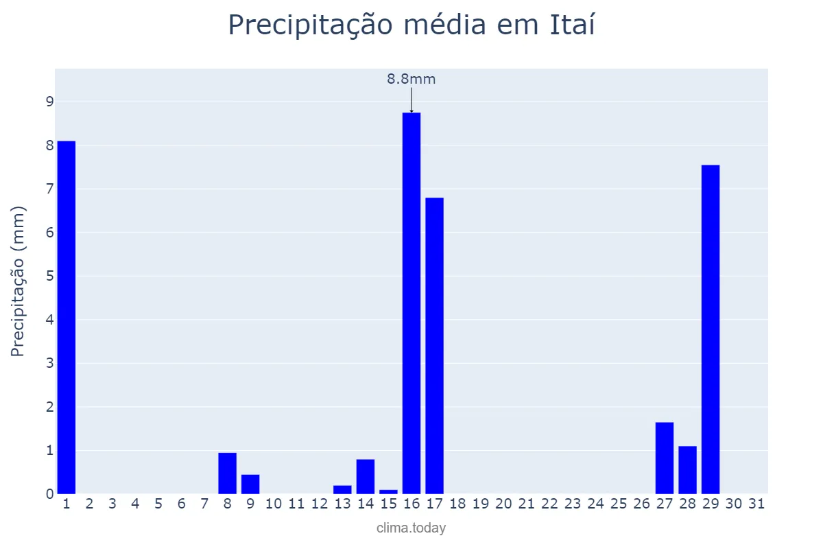 Precipitação em julho em Itaí, SP, BR
