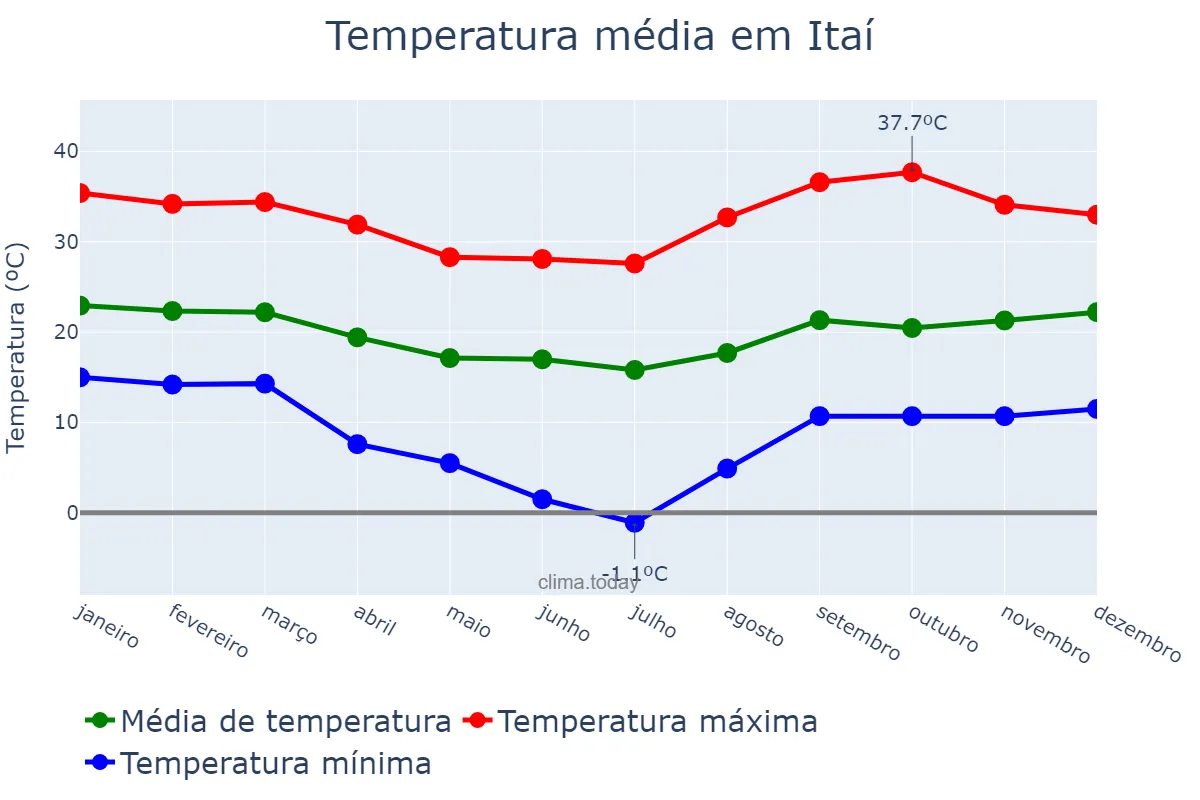 Temperatura anual em Itaí, SP, BR