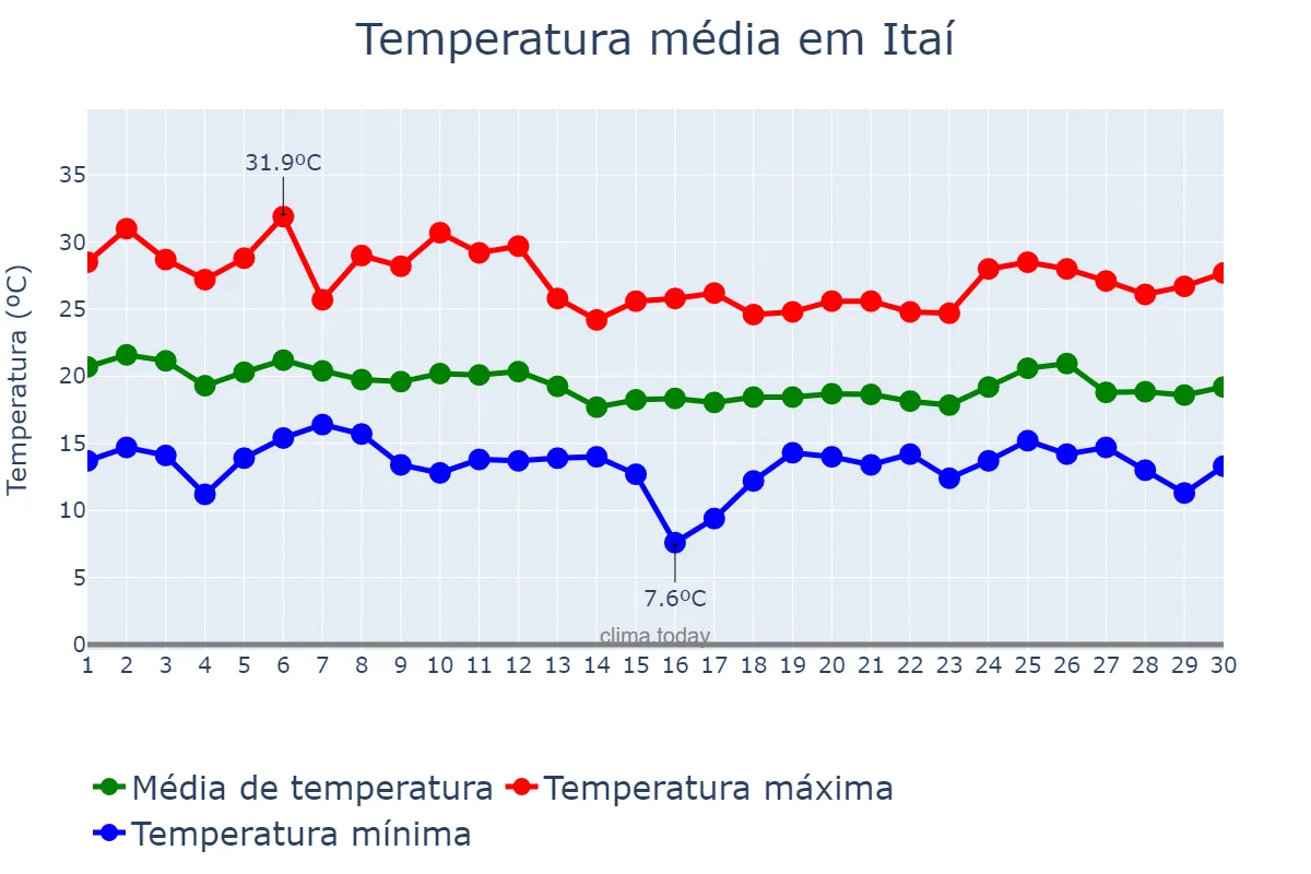 Temperatura em abril em Itaí, SP, BR
