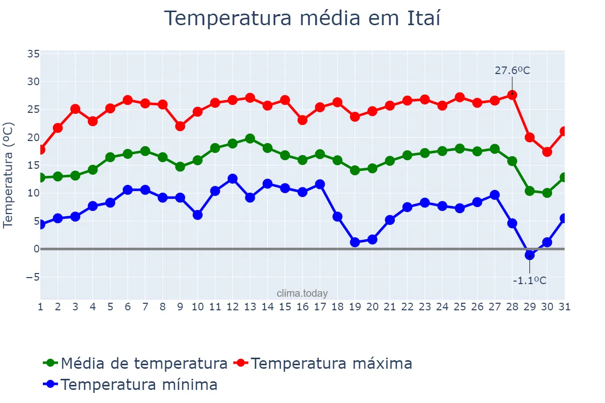 Temperatura em julho em Itaí, SP, BR