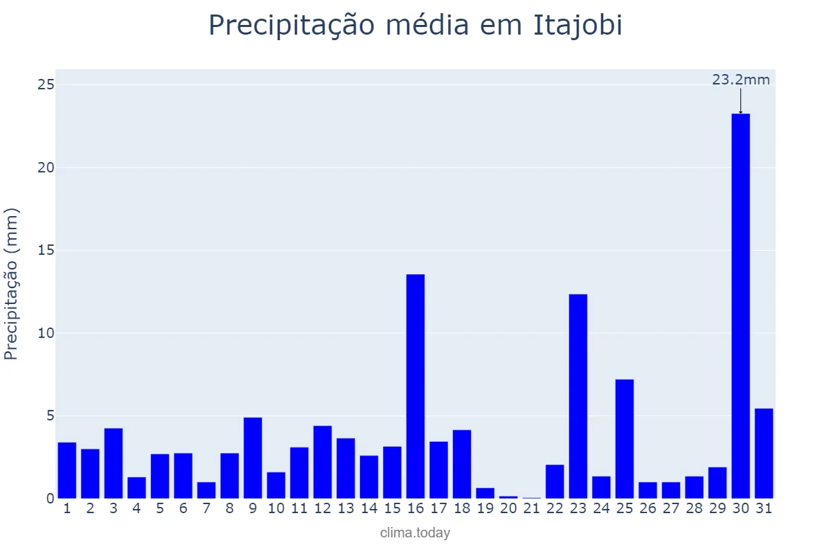 Precipitação em janeiro em Itajobi, SP, BR