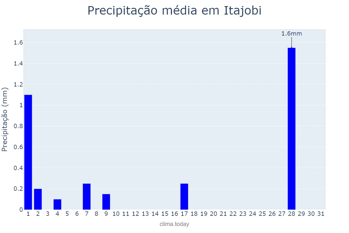 Precipitação em julho em Itajobi, SP, BR