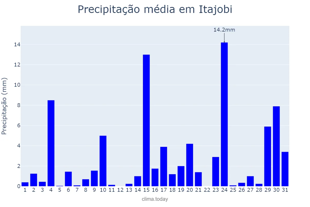 Precipitação em outubro em Itajobi, SP, BR