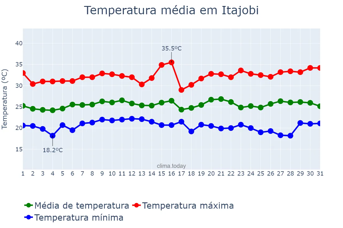 Temperatura em janeiro em Itajobi, SP, BR