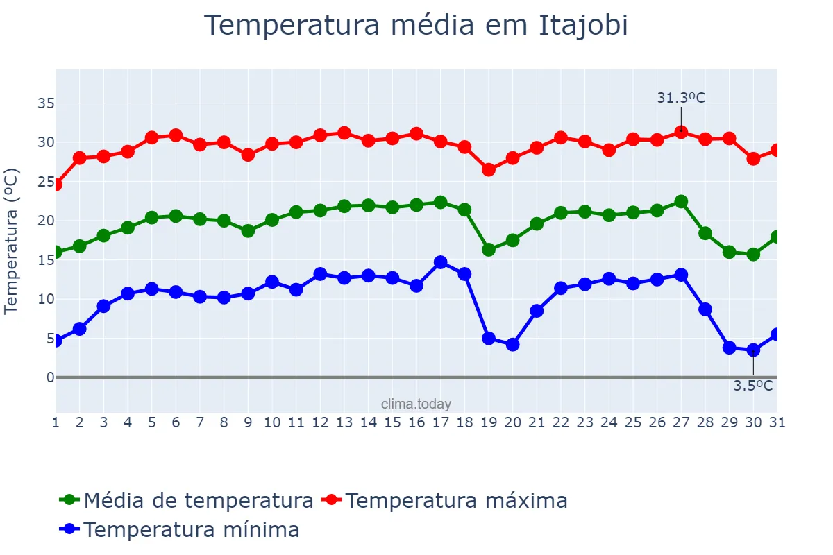Temperatura em julho em Itajobi, SP, BR