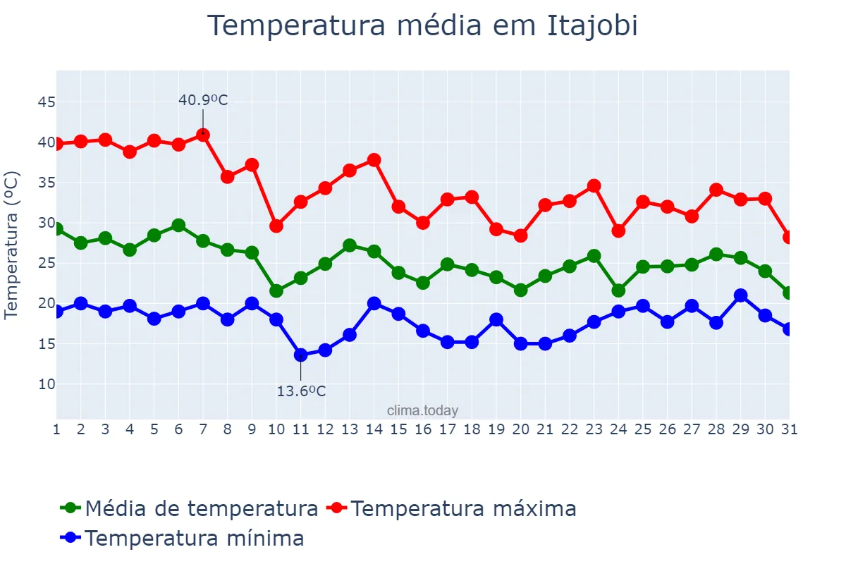 Temperatura em outubro em Itajobi, SP, BR