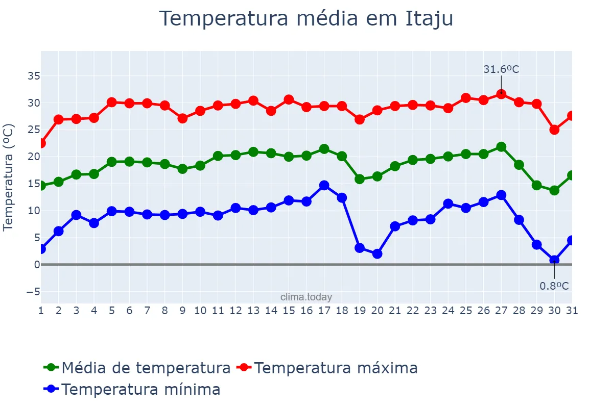 Temperatura em julho em Itaju, SP, BR