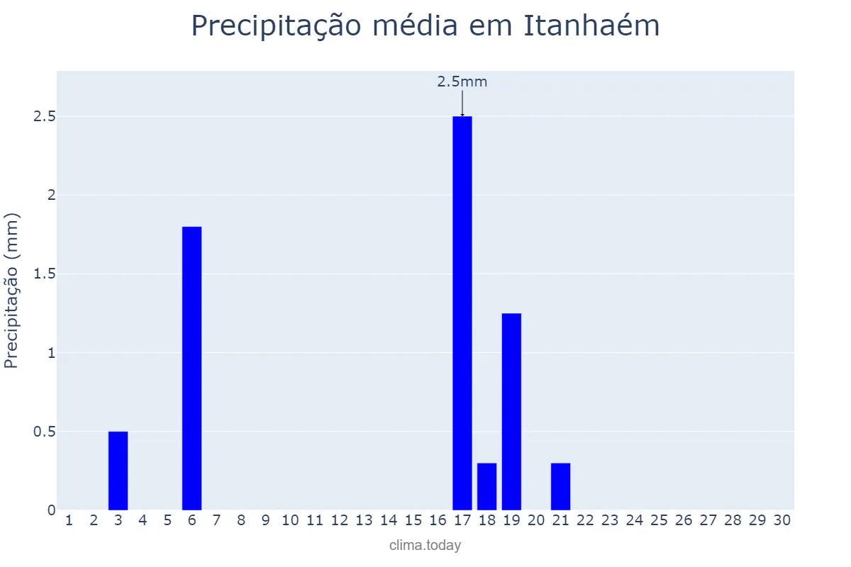 Precipitação em abril em Itanhaém, SP, BR