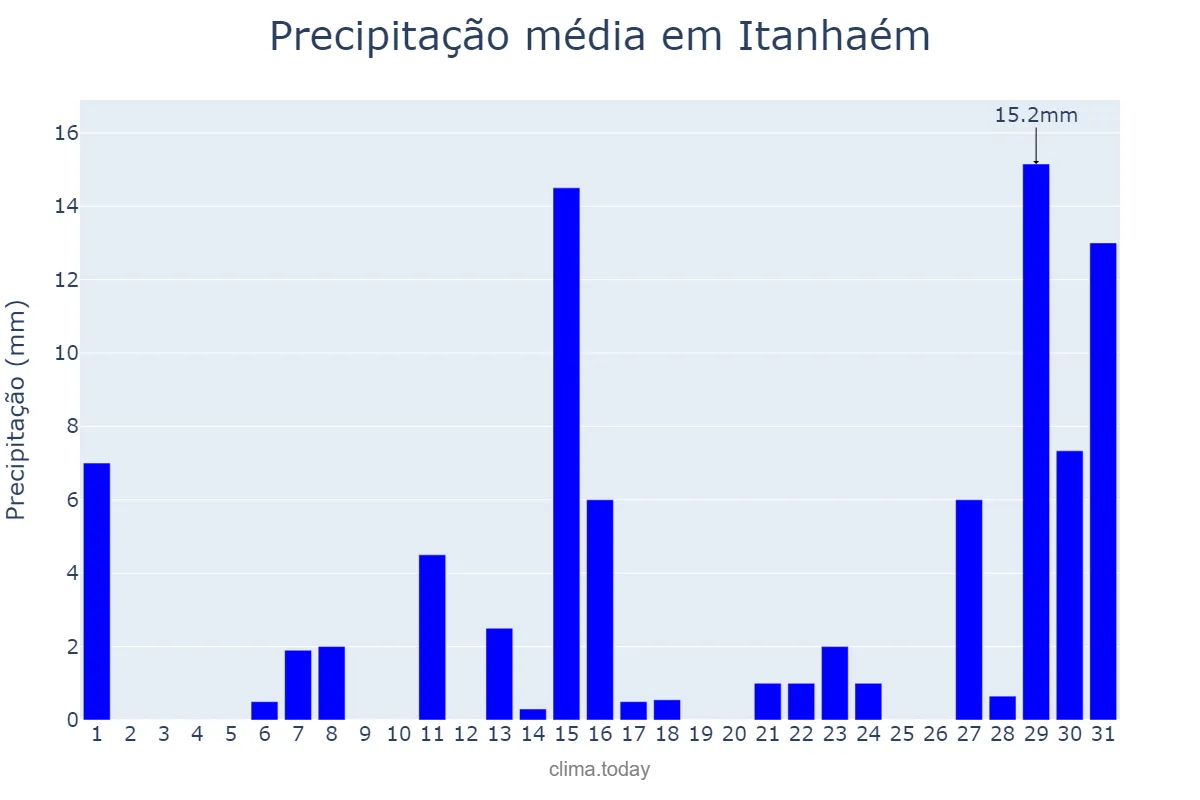 Precipitação em dezembro em Itanhaém, SP, BR