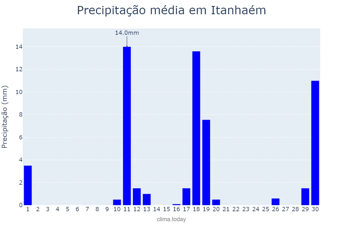 Precipitação em novembro em Itanhaém, SP, BR