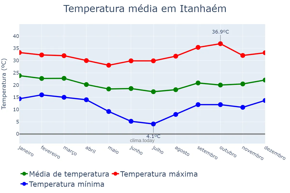 Temperatura anual em Itanhaém, SP, BR