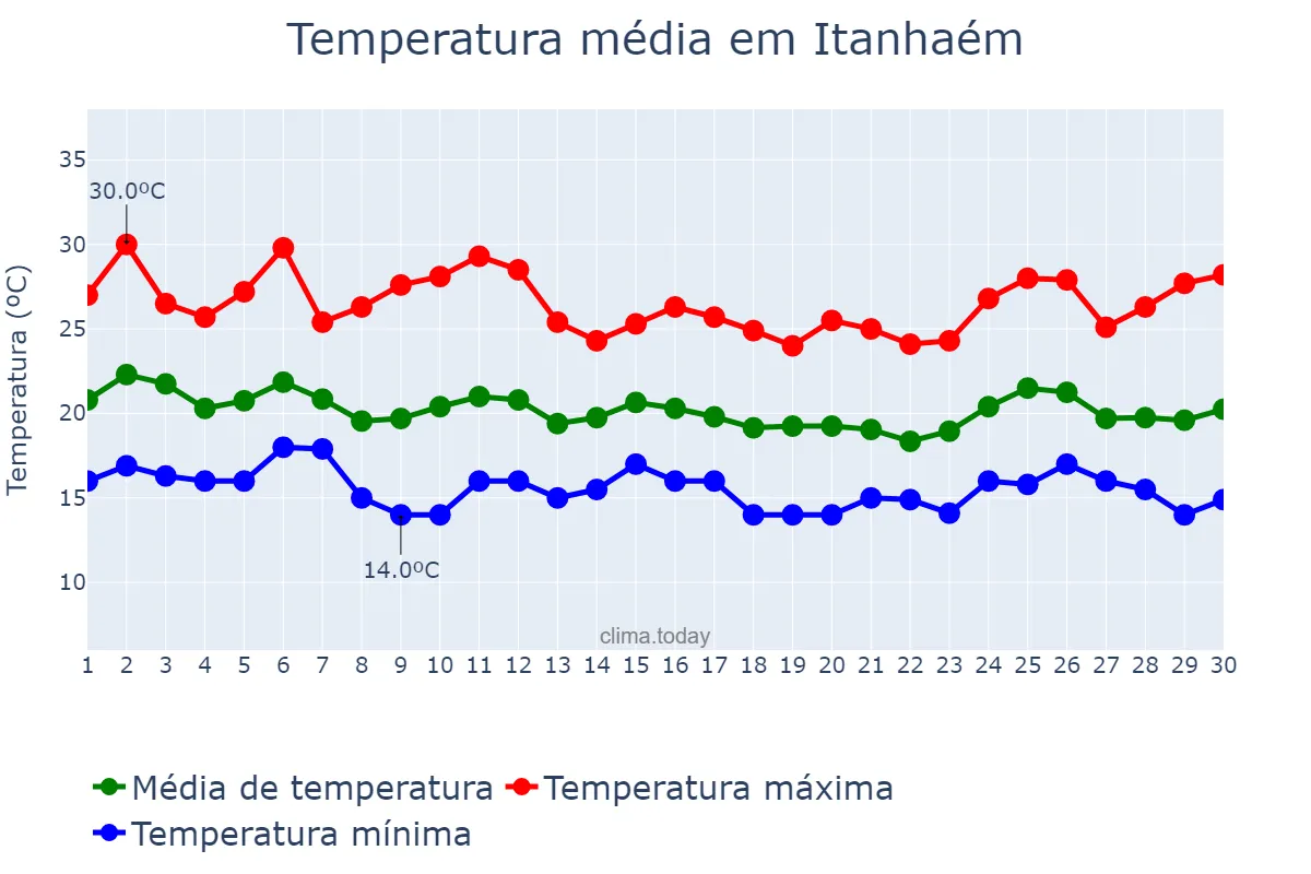 Temperatura em abril em Itanhaém, SP, BR