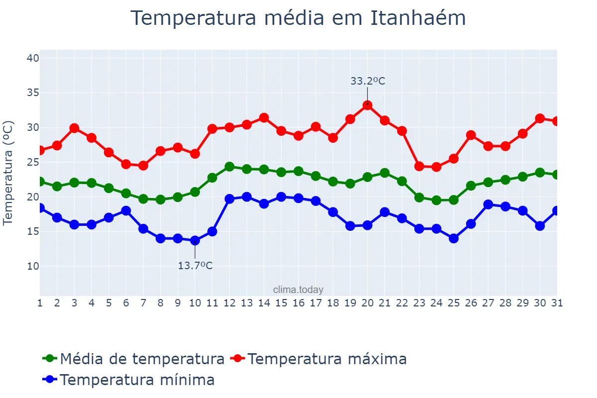 Temperatura em dezembro em Itanhaém, SP, BR
