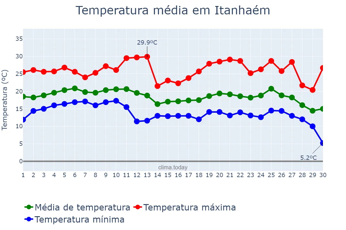 Temperatura em junho em Itanhaém, SP, BR