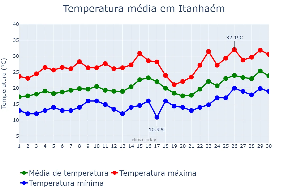 Temperatura em novembro em Itanhaém, SP, BR
