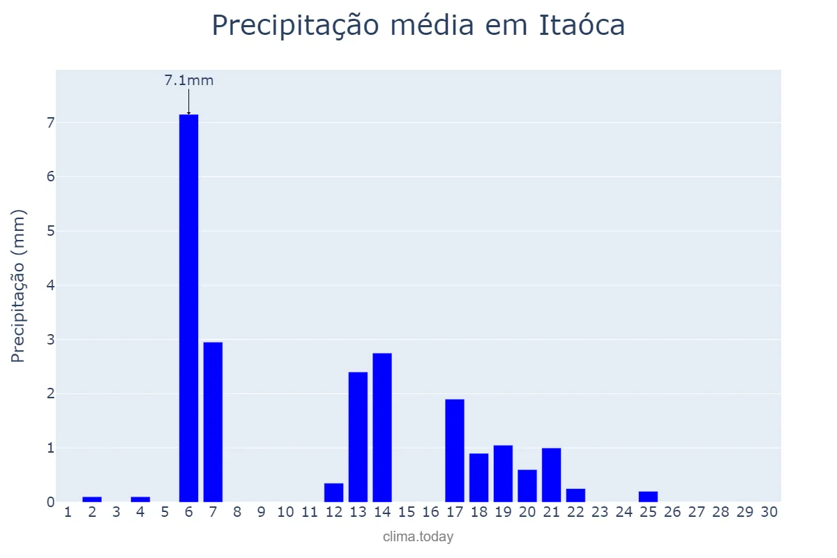 Precipitação em abril em Itaóca, SP, BR