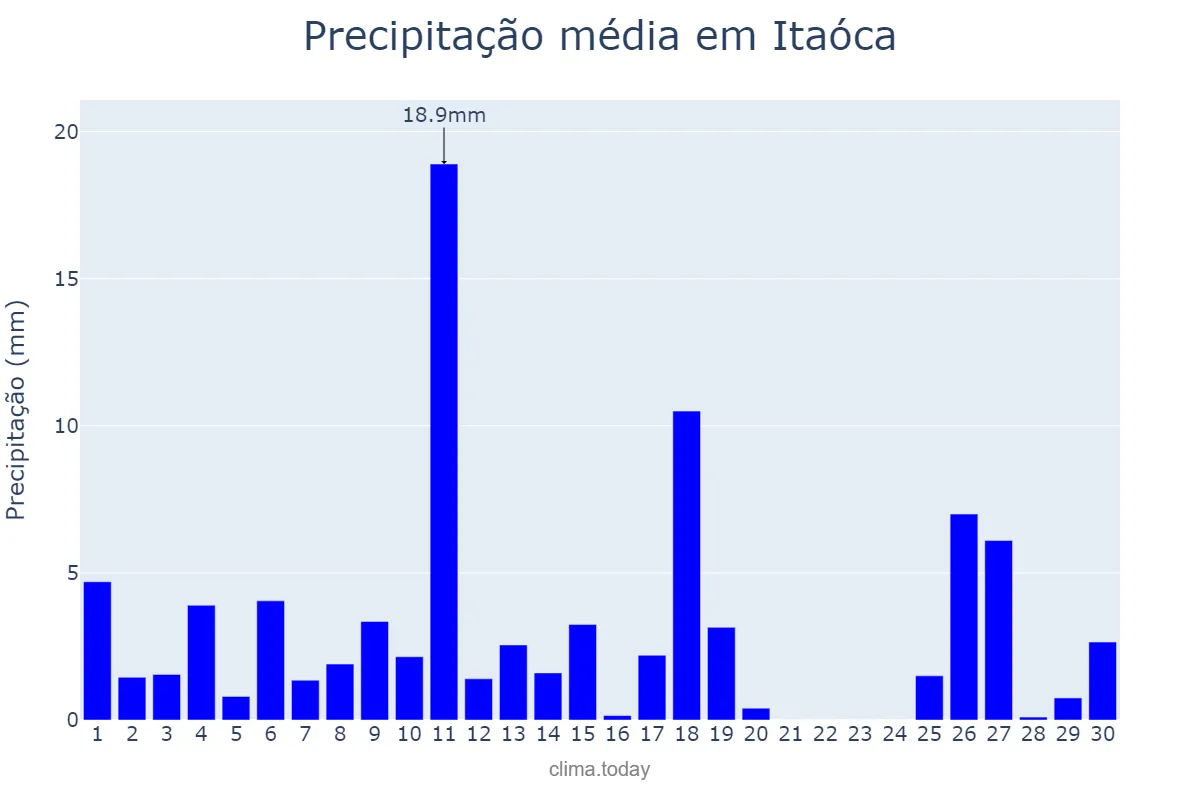 Precipitação em novembro em Itaóca, SP, BR