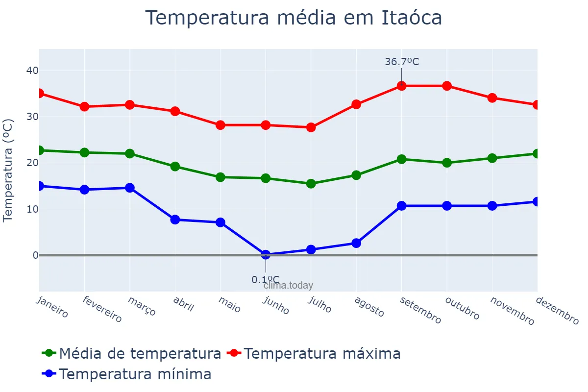 Temperatura anual em Itaóca, SP, BR