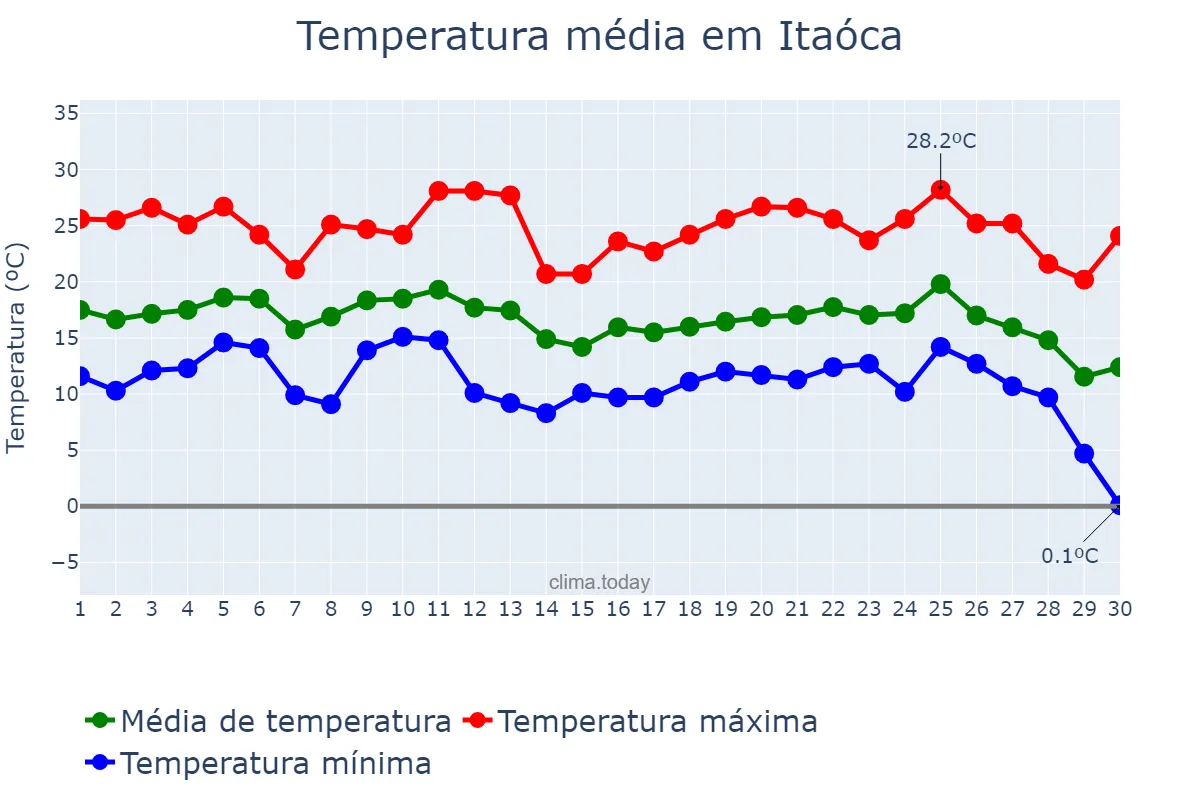 Temperatura em junho em Itaóca, SP, BR