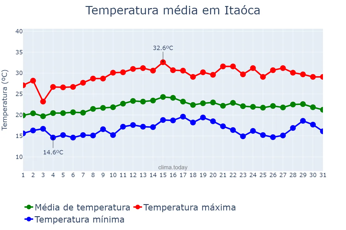 Temperatura em marco em Itaóca, SP, BR