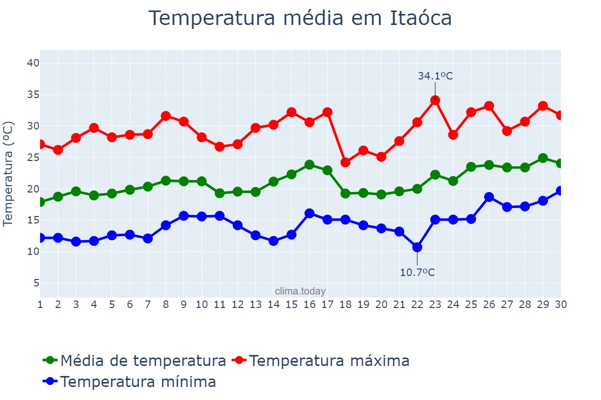 Temperatura em novembro em Itaóca, SP, BR