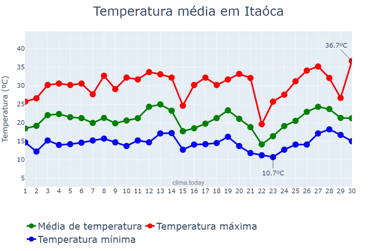 Temperatura em setembro em Itaóca, SP, BR