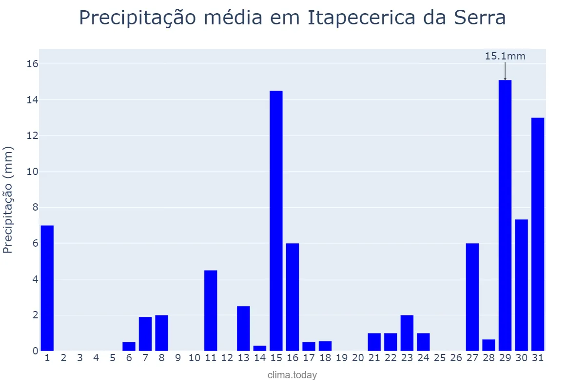 Precipitação em dezembro em Itapecerica da Serra, SP, BR