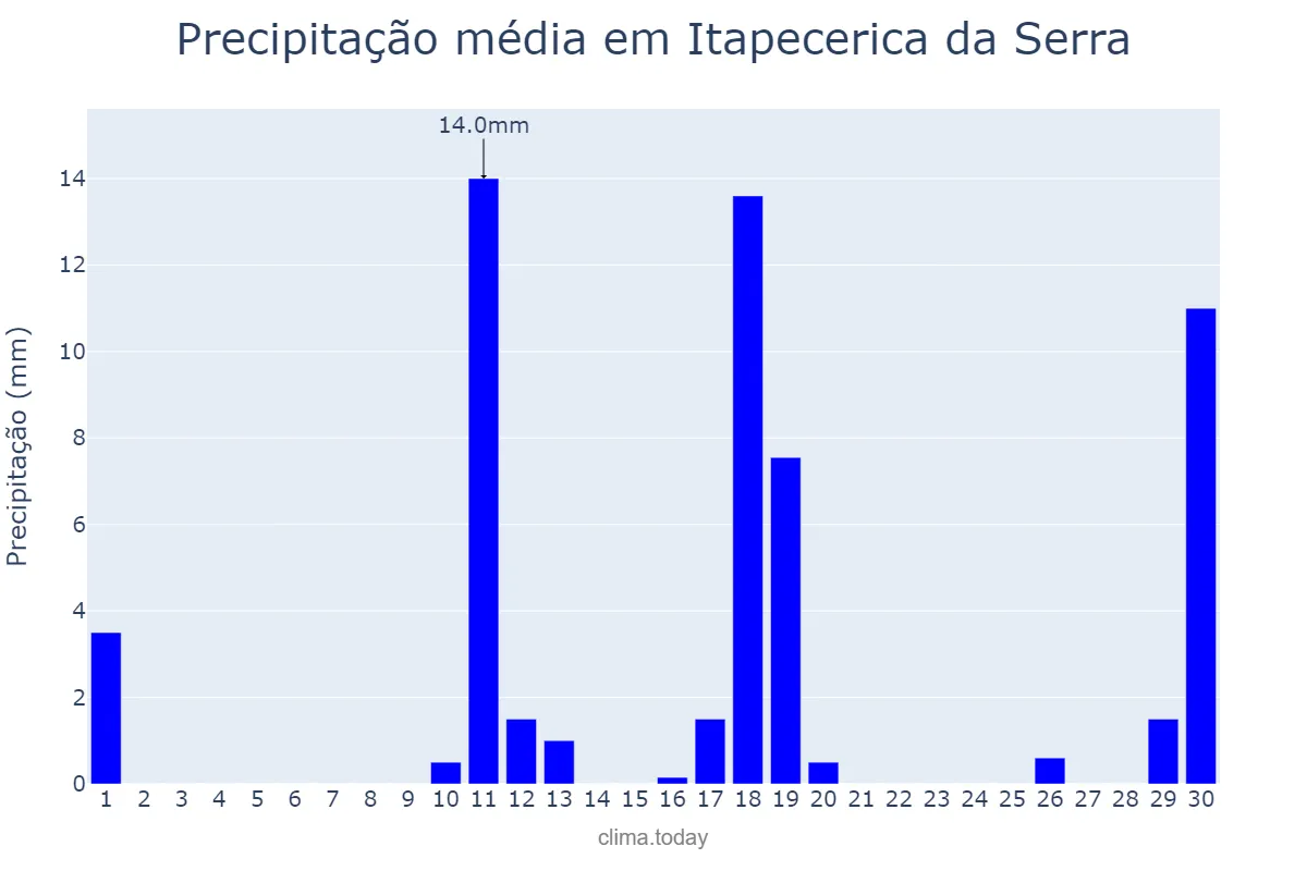 Precipitação em novembro em Itapecerica da Serra, SP, BR