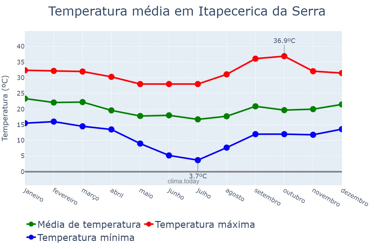 Temperatura anual em Itapecerica da Serra, SP, BR