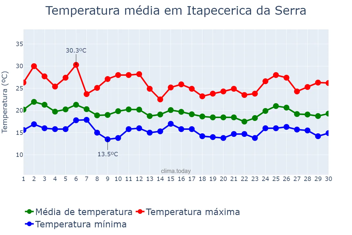 Temperatura em abril em Itapecerica da Serra, SP, BR