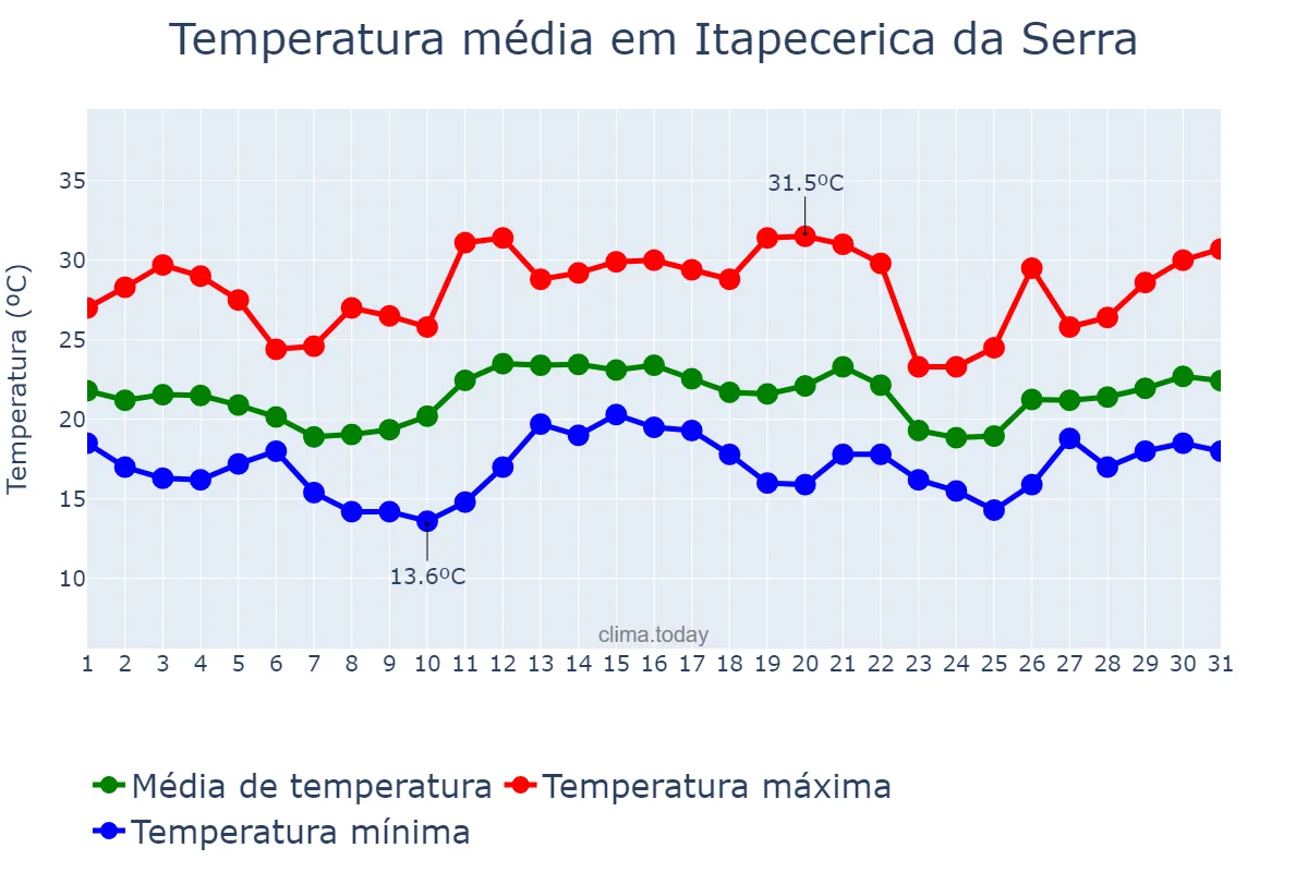 Temperatura em dezembro em Itapecerica da Serra, SP, BR