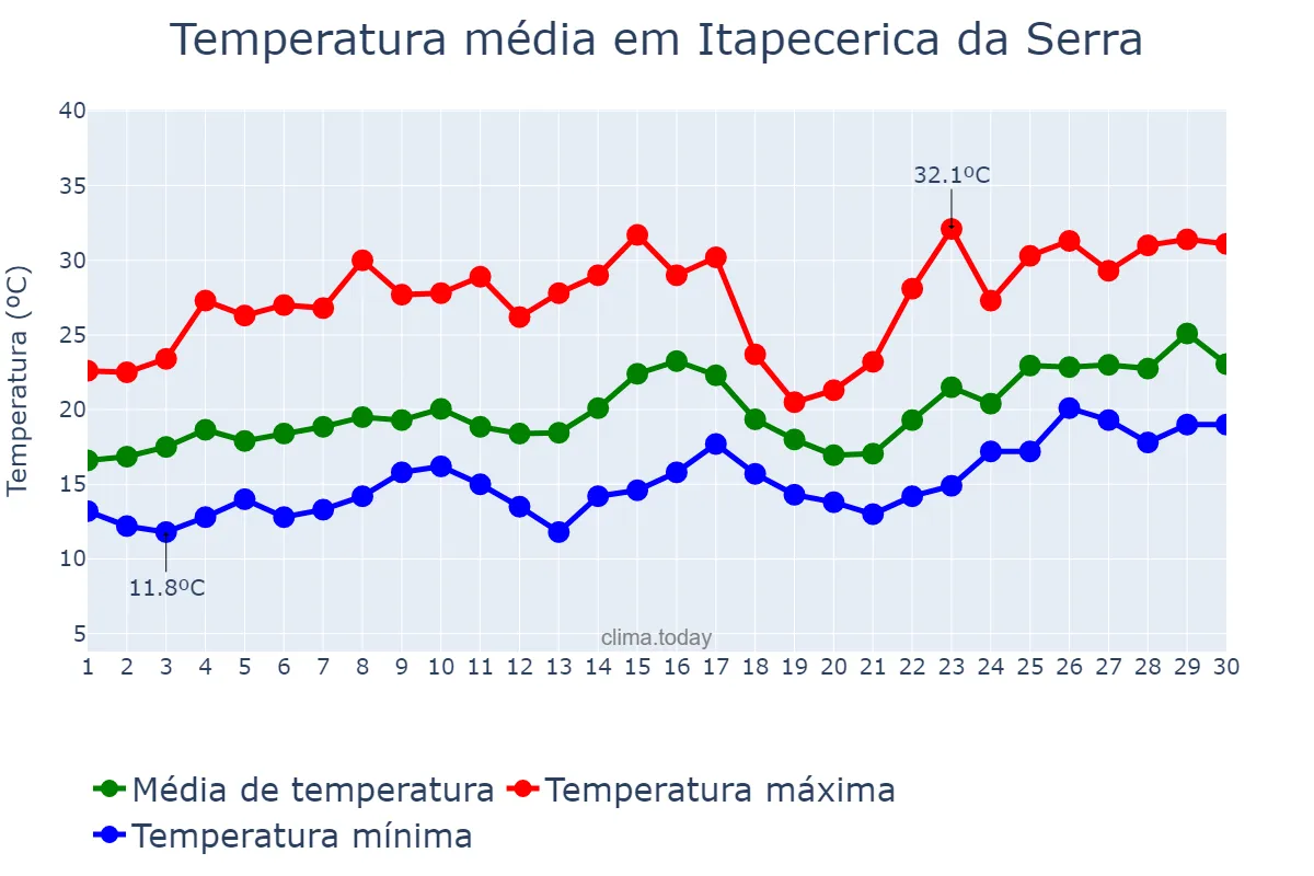 Temperatura em novembro em Itapecerica da Serra, SP, BR