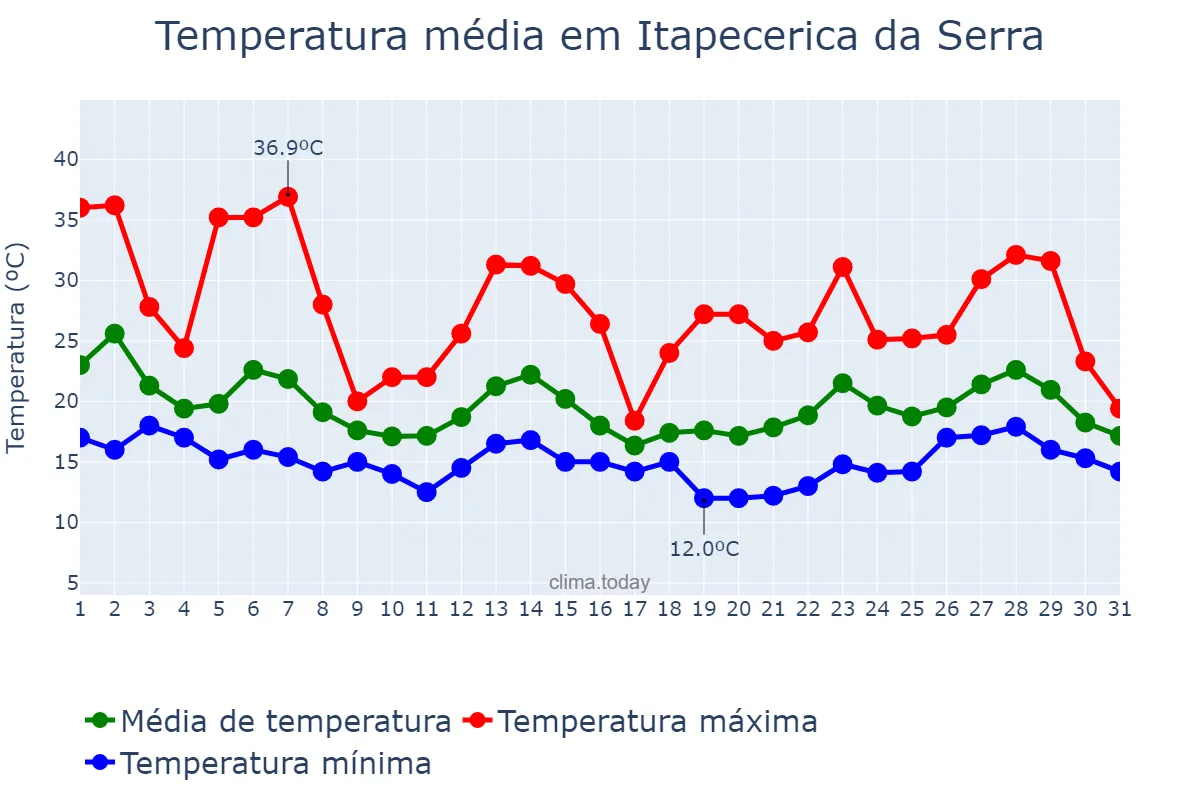 Temperatura em outubro em Itapecerica da Serra, SP, BR