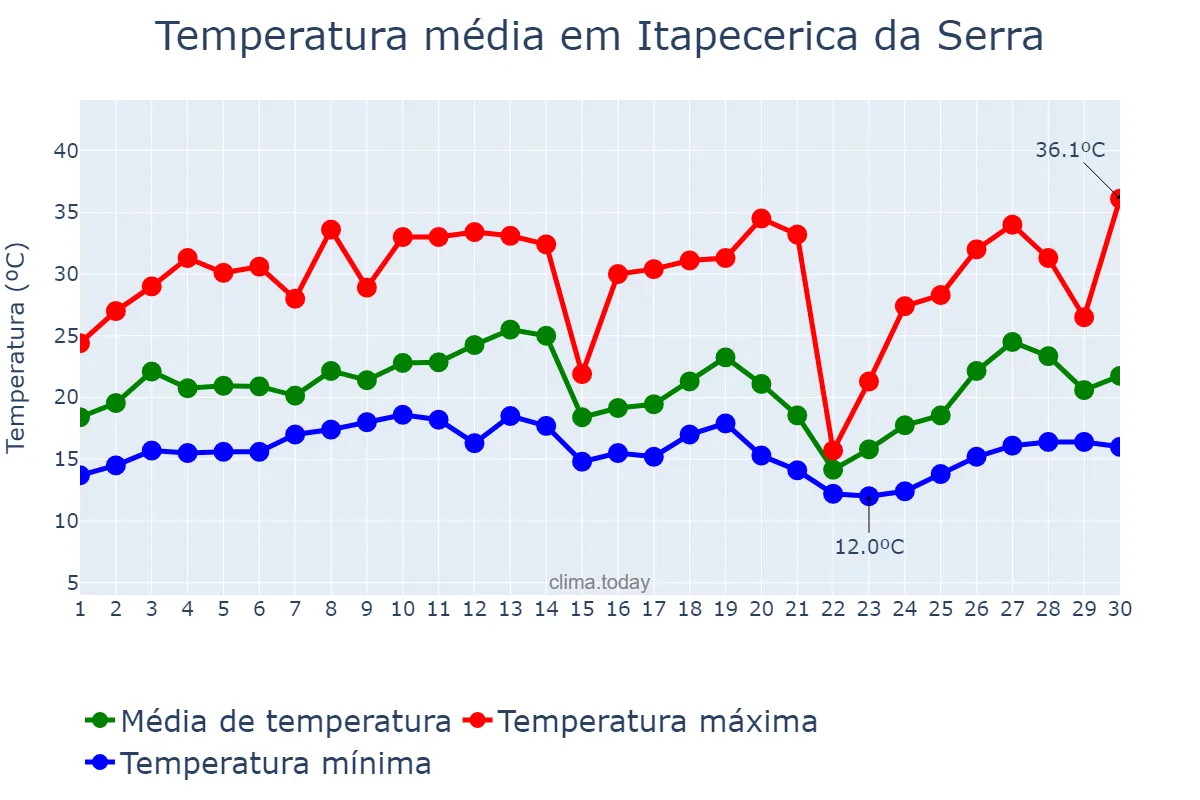 Temperatura em setembro em Itapecerica da Serra, SP, BR
