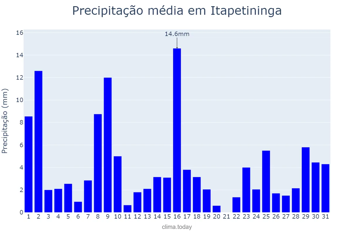 Precipitação em janeiro em Itapetininga, SP, BR