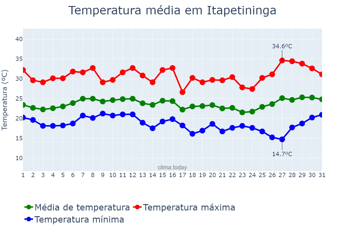 Temperatura em janeiro em Itapetininga, SP, BR