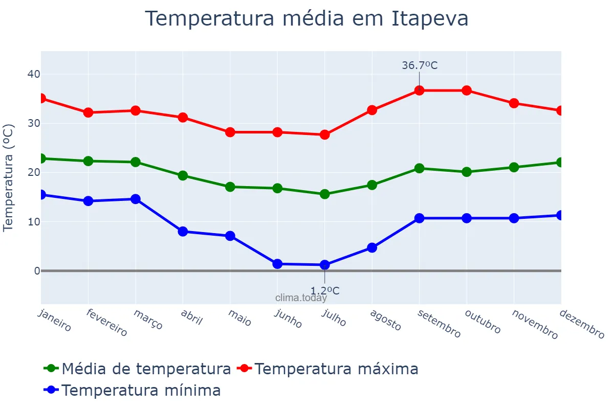 Temperatura anual em Itapeva, SP, BR