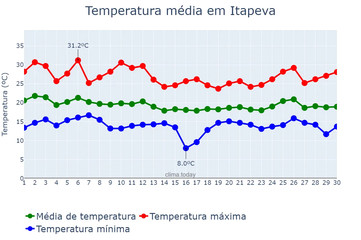 Temperatura em abril em Itapeva, SP, BR