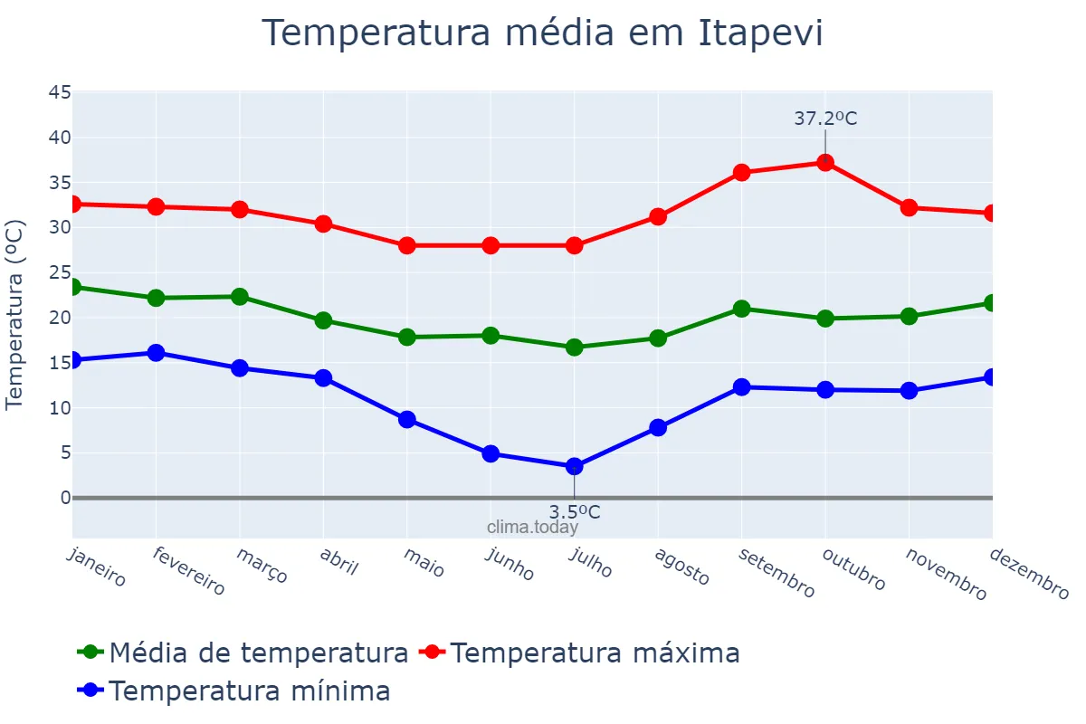 Temperatura anual em Itapevi, SP, BR