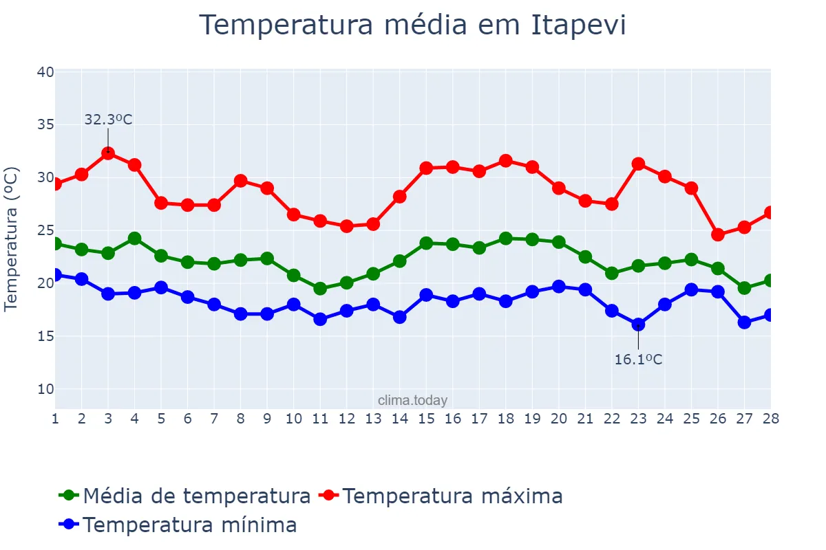 Temperatura em fevereiro em Itapevi, SP, BR