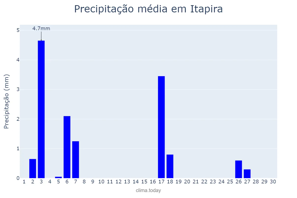 Precipitação em abril em Itapira, SP, BR