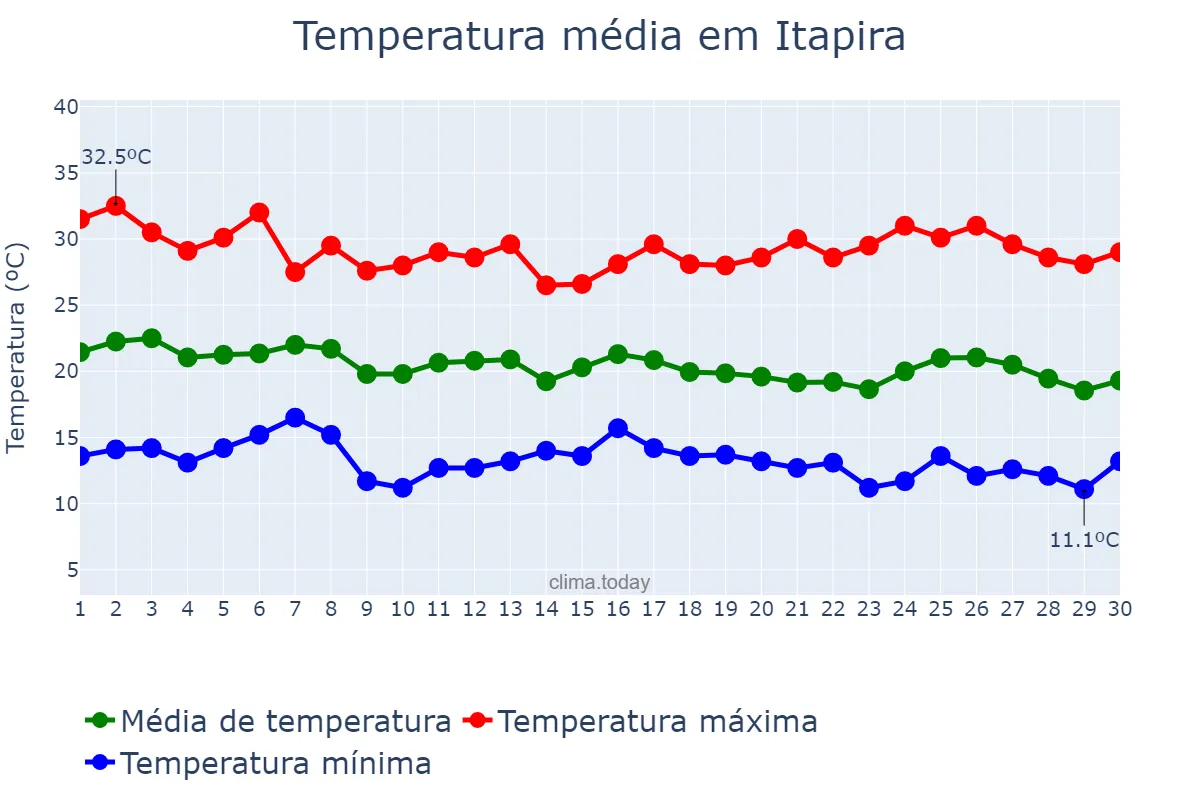 Temperatura em abril em Itapira, SP, BR