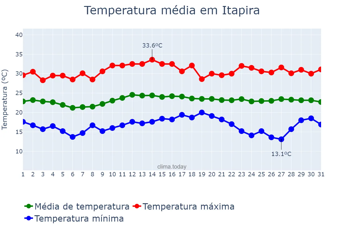 Temperatura em marco em Itapira, SP, BR