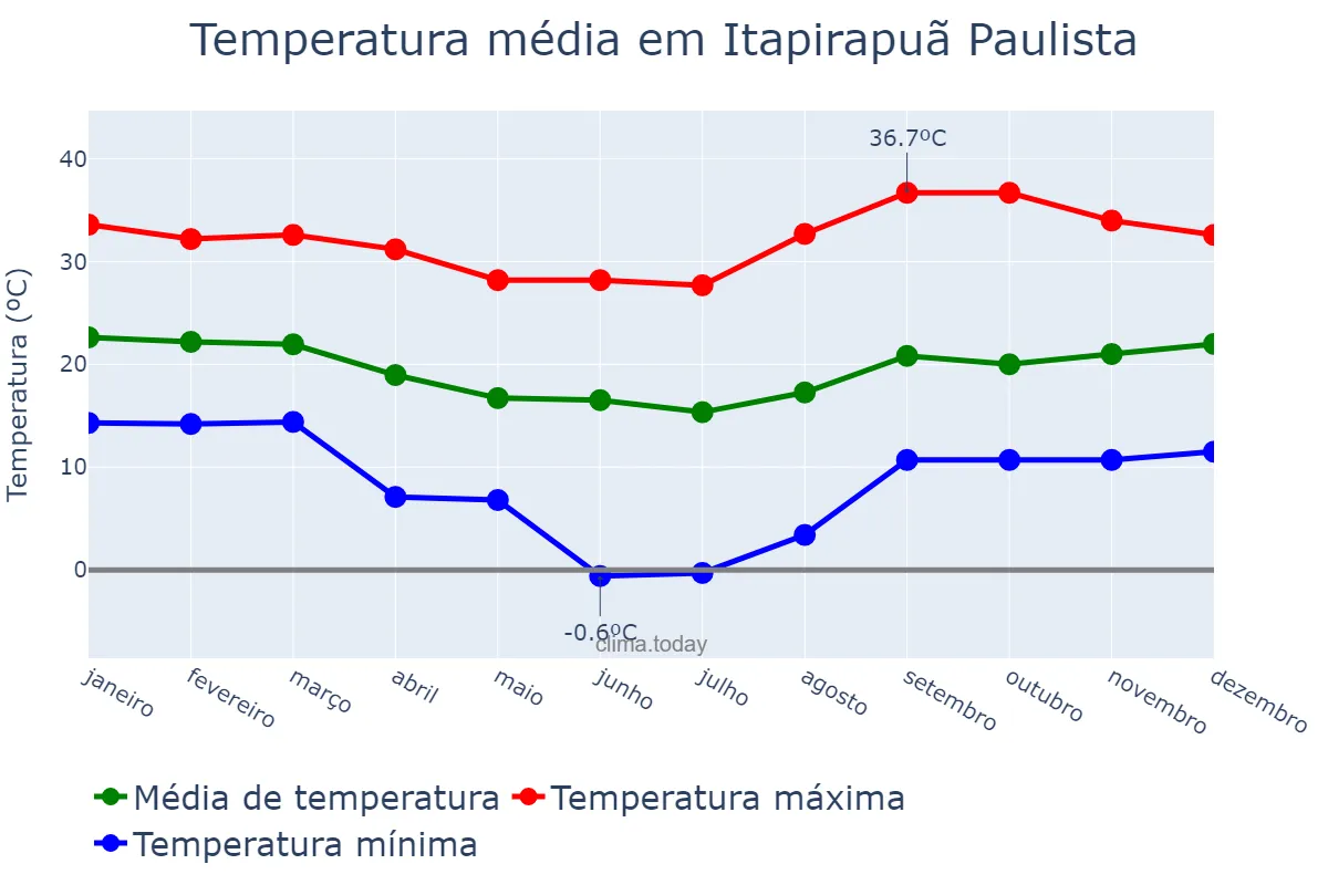 Temperatura anual em Itapirapuã Paulista, SP, BR