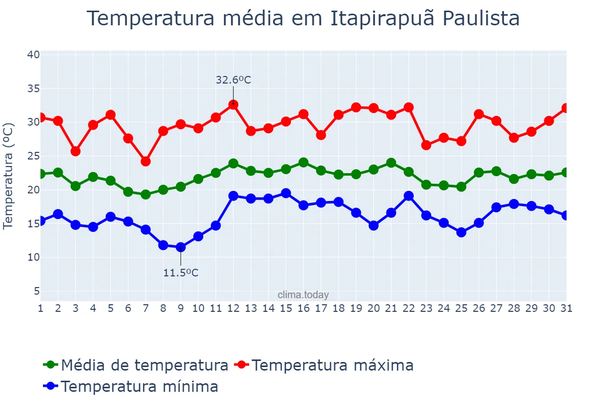 Temperatura em dezembro em Itapirapuã Paulista, SP, BR