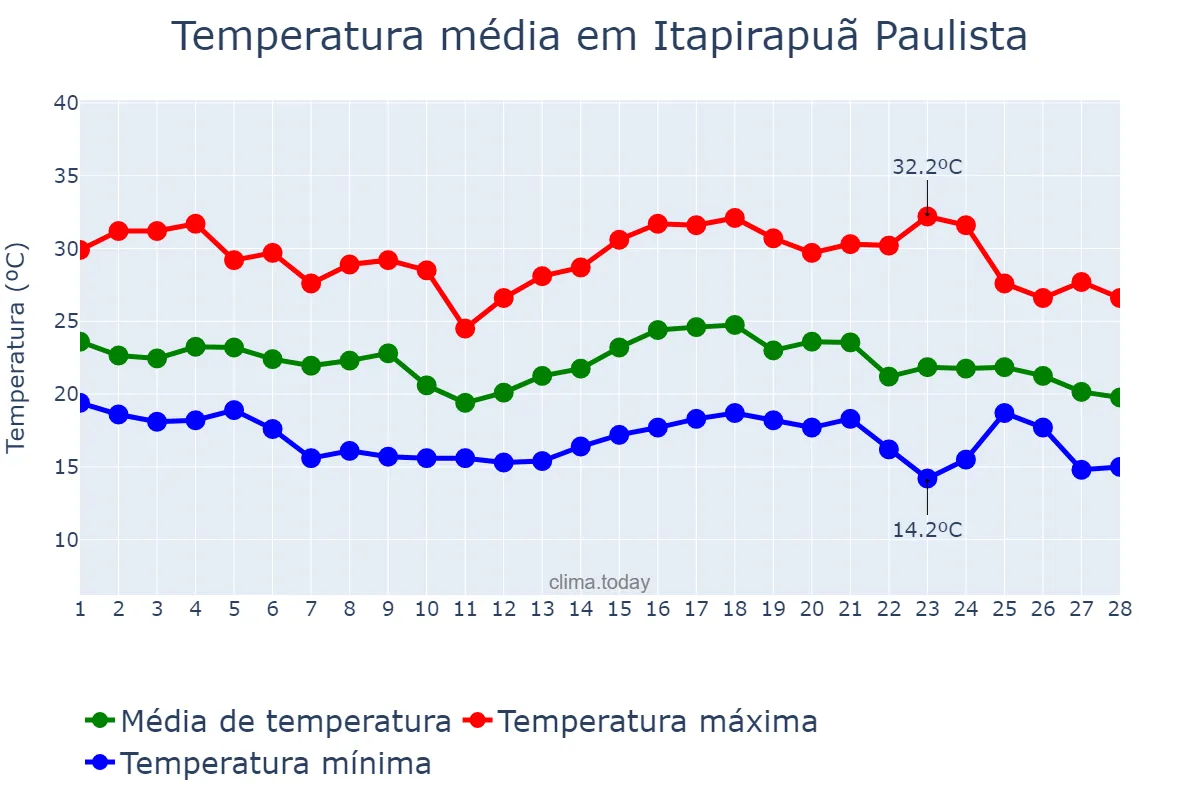 Temperatura em fevereiro em Itapirapuã Paulista, SP, BR