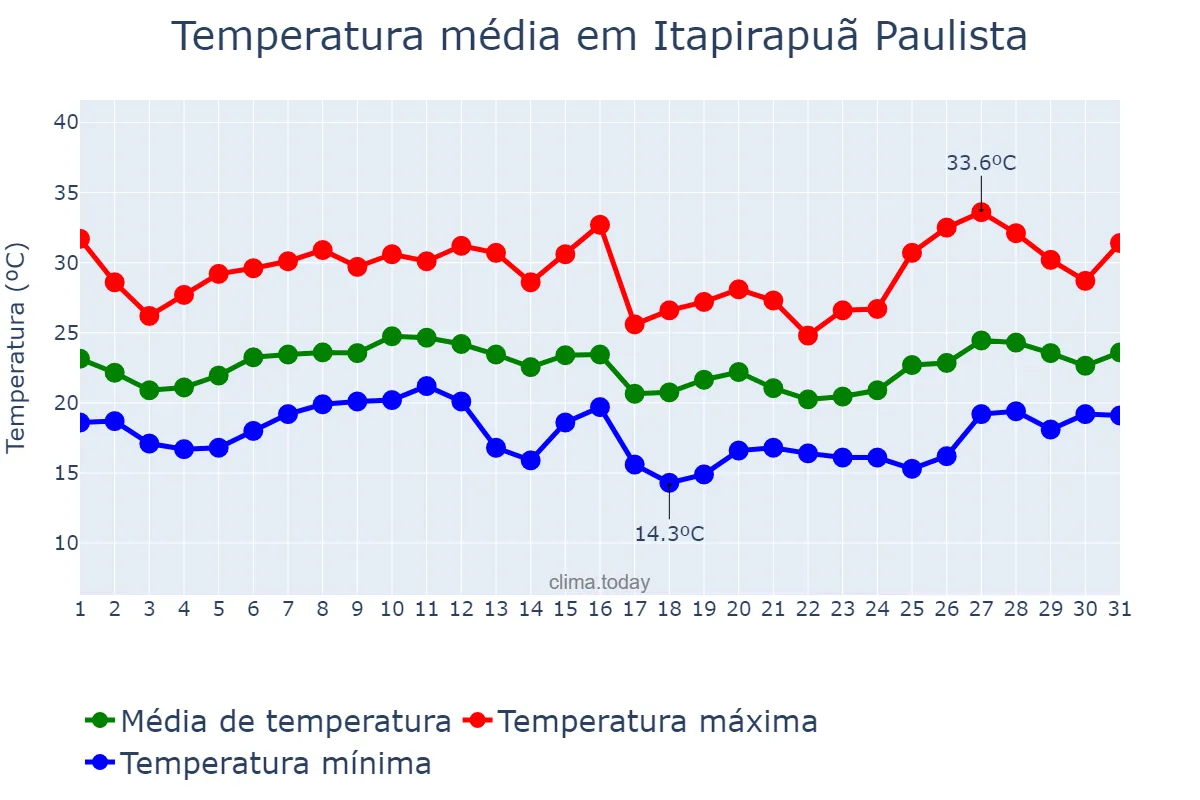 Temperatura em janeiro em Itapirapuã Paulista, SP, BR