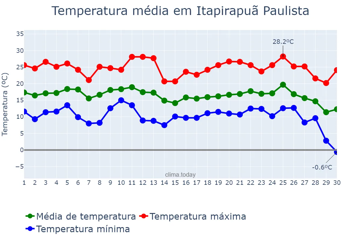 Temperatura em junho em Itapirapuã Paulista, SP, BR
