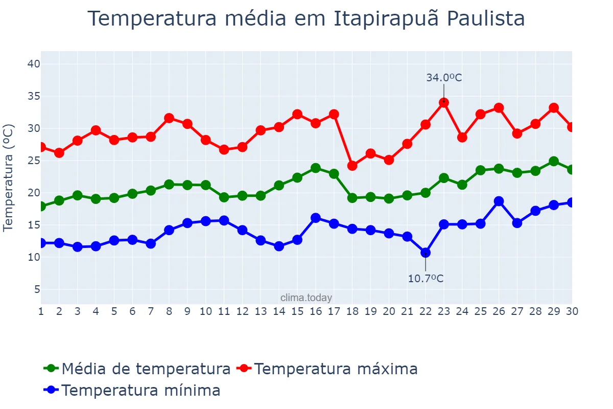 Temperatura em novembro em Itapirapuã Paulista, SP, BR